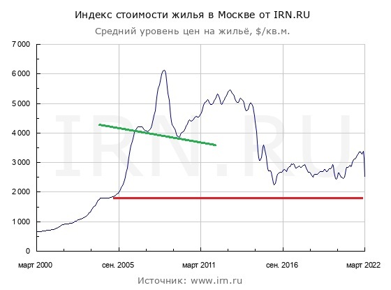 ГиП на гафике цены московской недвижимости